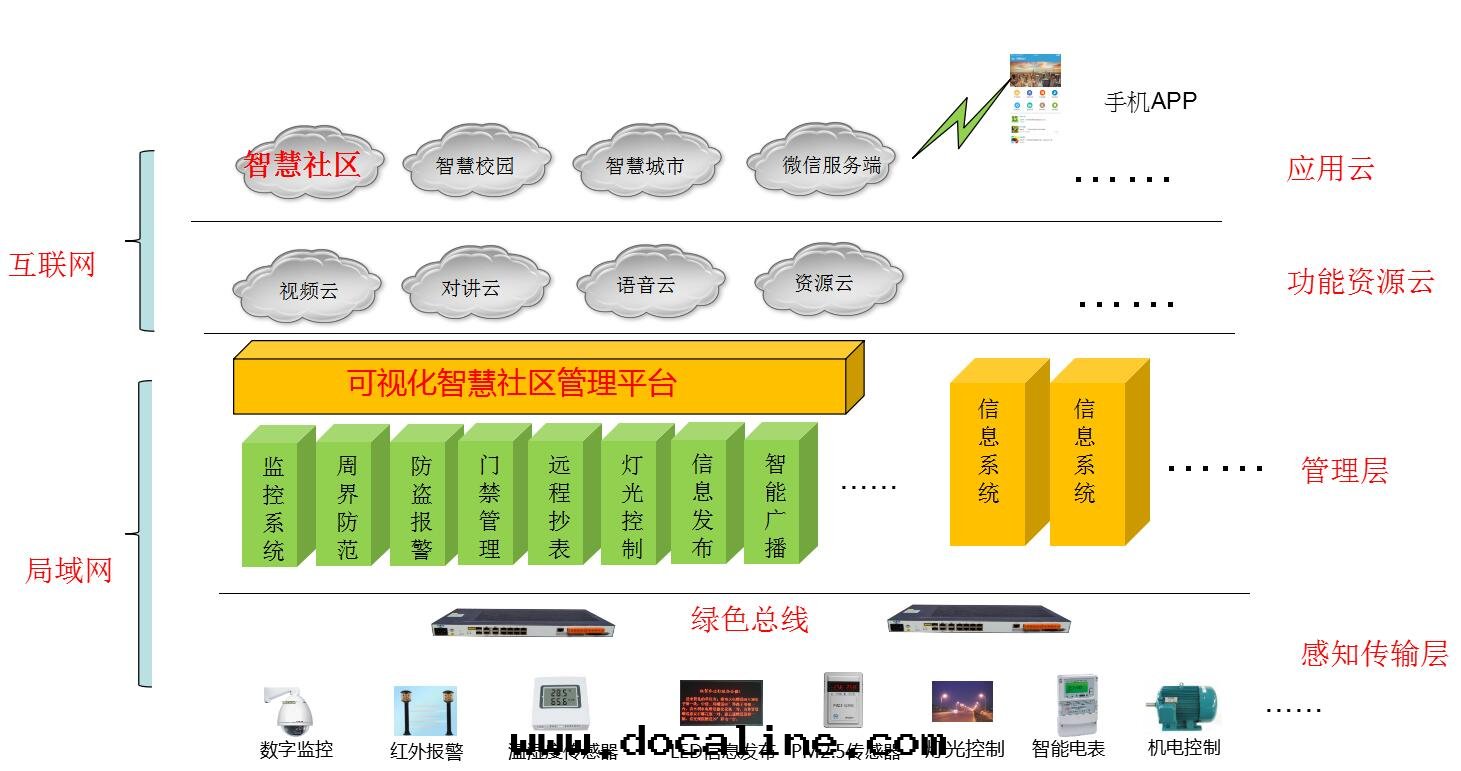 智慧社區(qū)解(jiě)決方(fāng)案(àn)架構