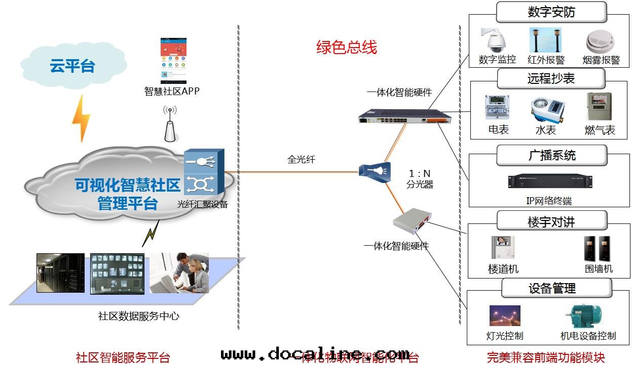 智慧社區(qū)綠(lǜ)色(sè)總(zǒng)線(xiàn)