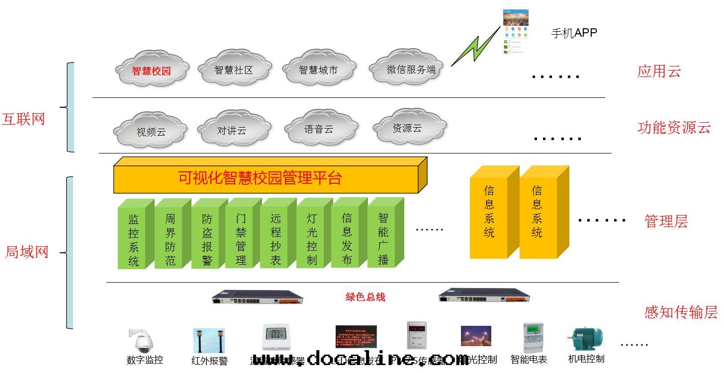 智慧校園(yuán)解(jiě)決方(fāng)案(àn)架構