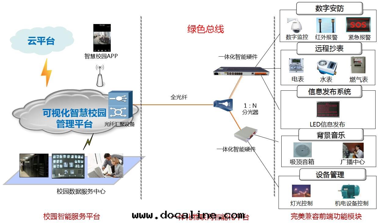 智慧校園(yuán)綠(lǜ)色(sè)總(zǒng)線(xiàn)