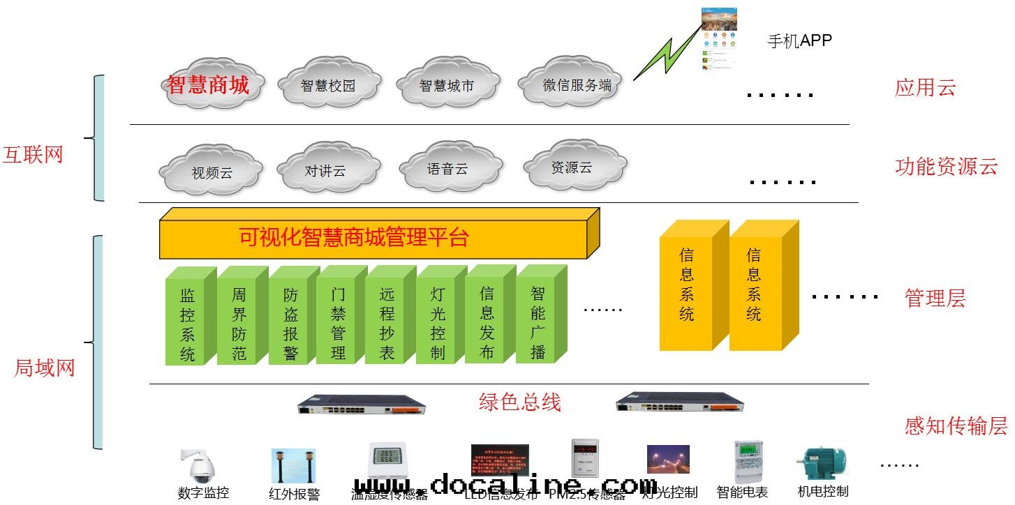 智慧商城(chéng)解(jiě)決方(fāng)案(àn)架構