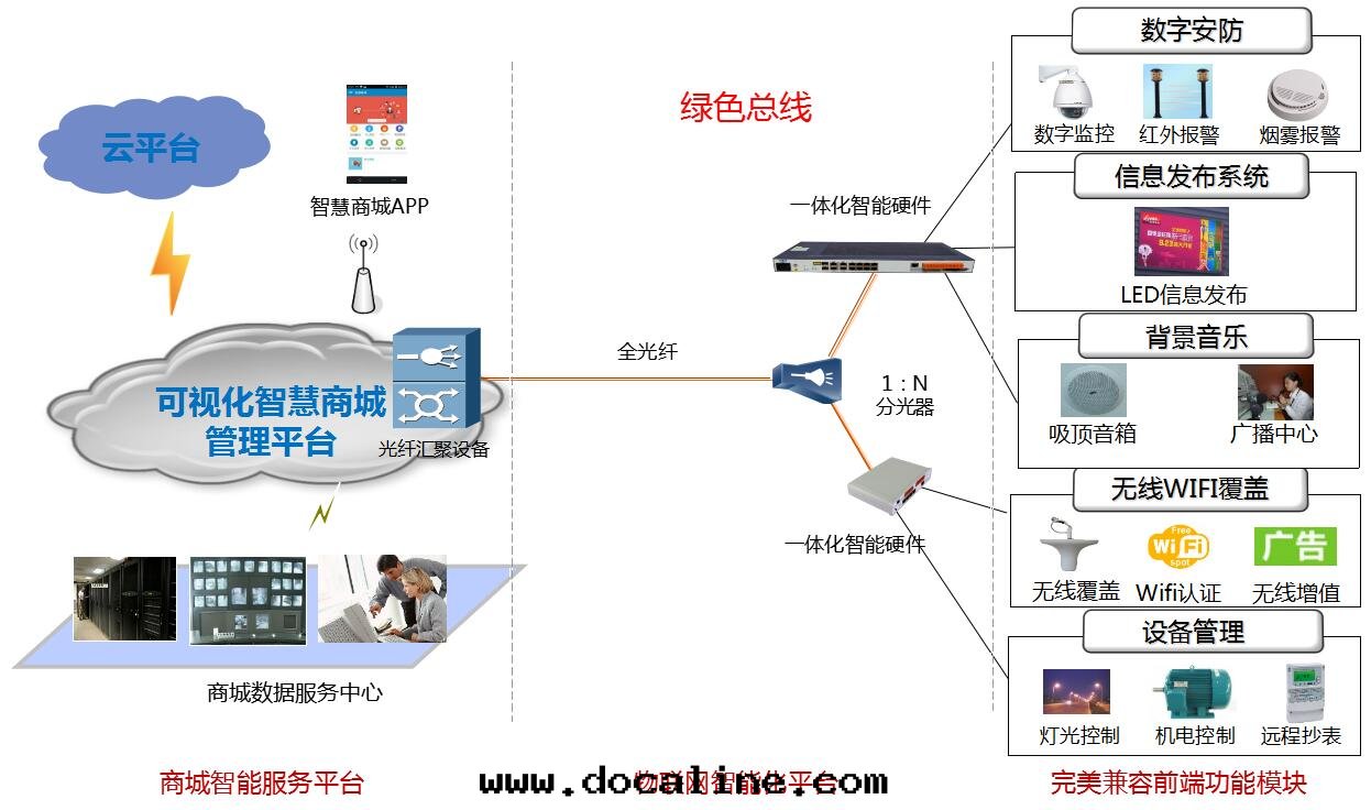 智慧商城(chéng)綠(lǜ)色(sè)總(zǒng)線(xiàn)