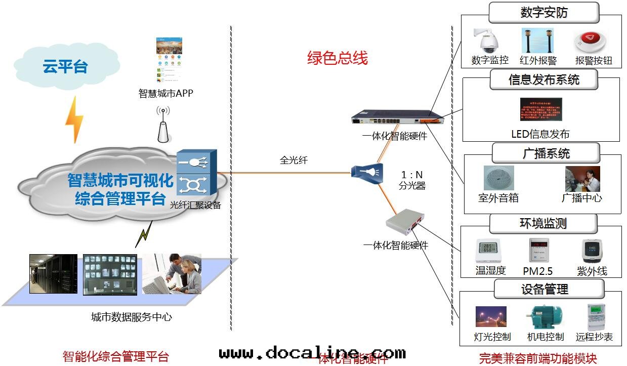 智慧城(chéng)市綠(lǜ)色(sè)總(zǒng)線(xiàn)