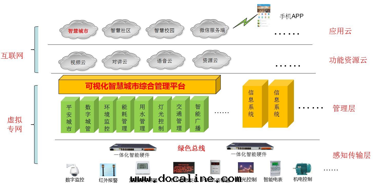 可(kě)視化(huà)智慧城(chéng)市綜合管(guǎn)理平台
